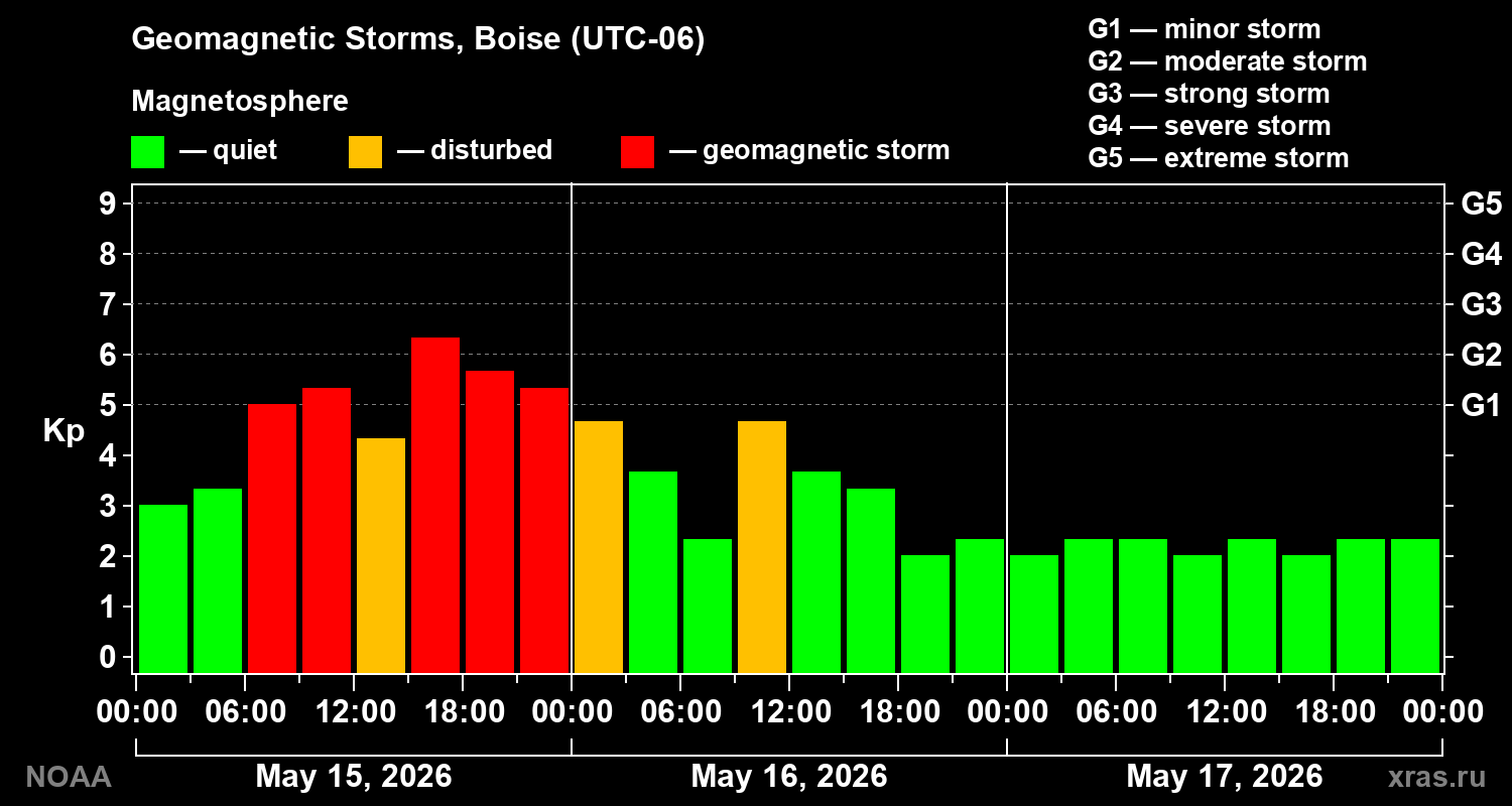 Geomagnetic index Kp for 3 days