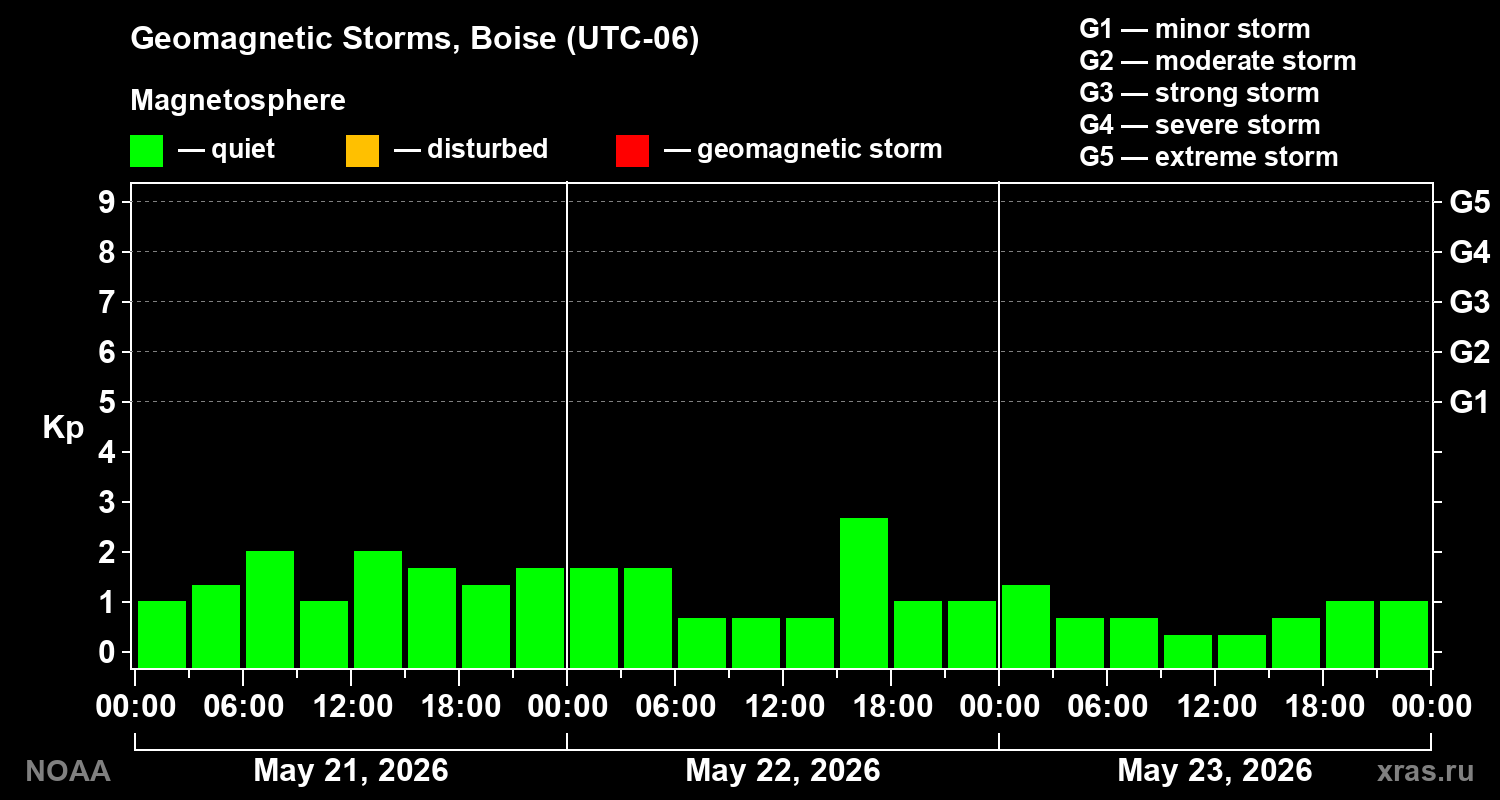 Geomagnetic index Kp for 3 days