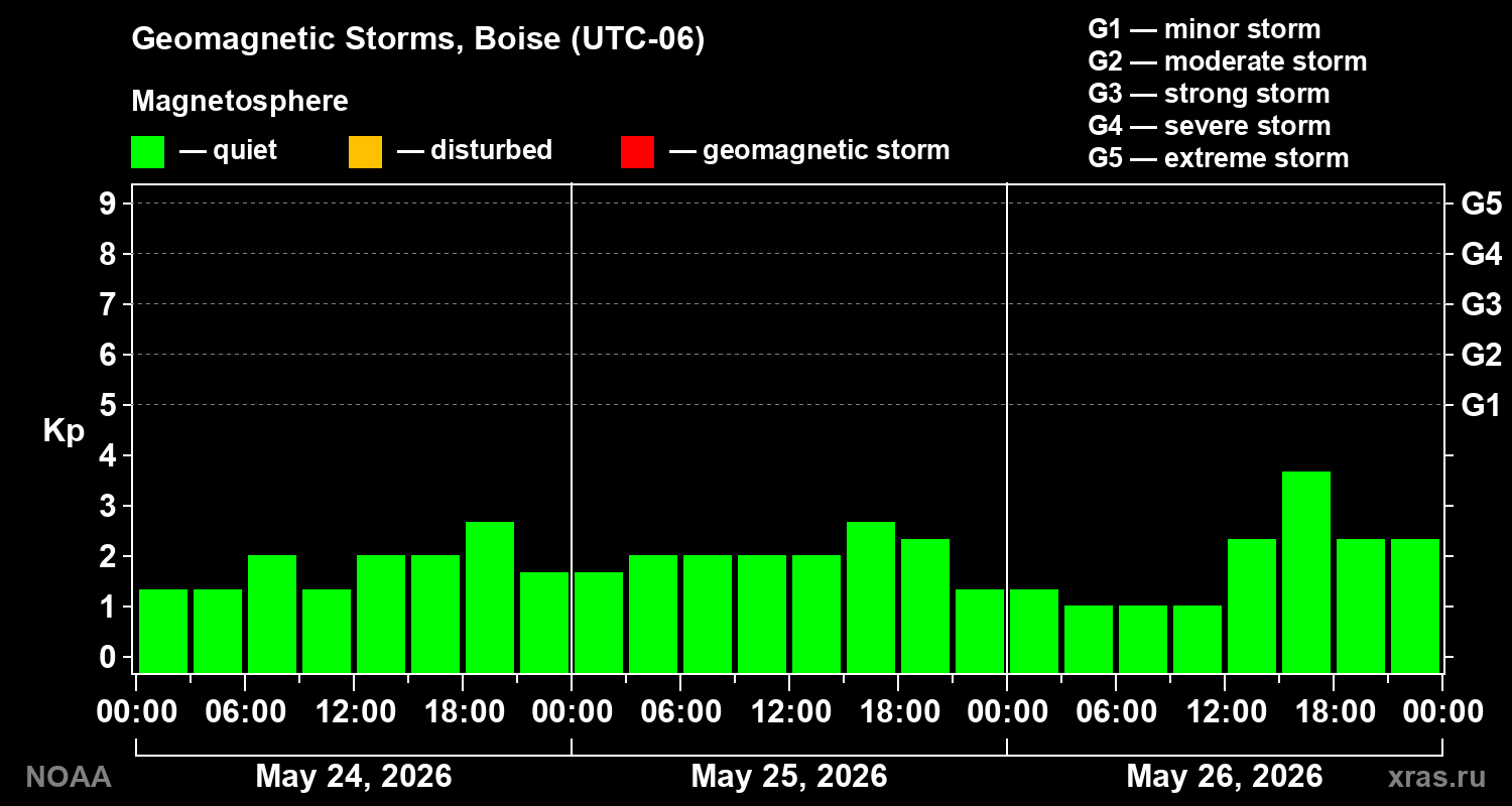 Geomagnetic index Kp for 3 days