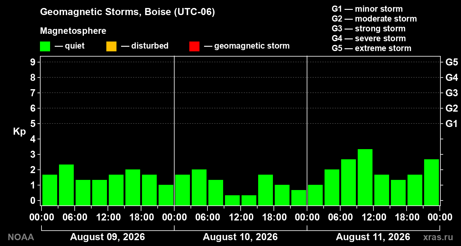 Geomagnetic index Kp for 3 days