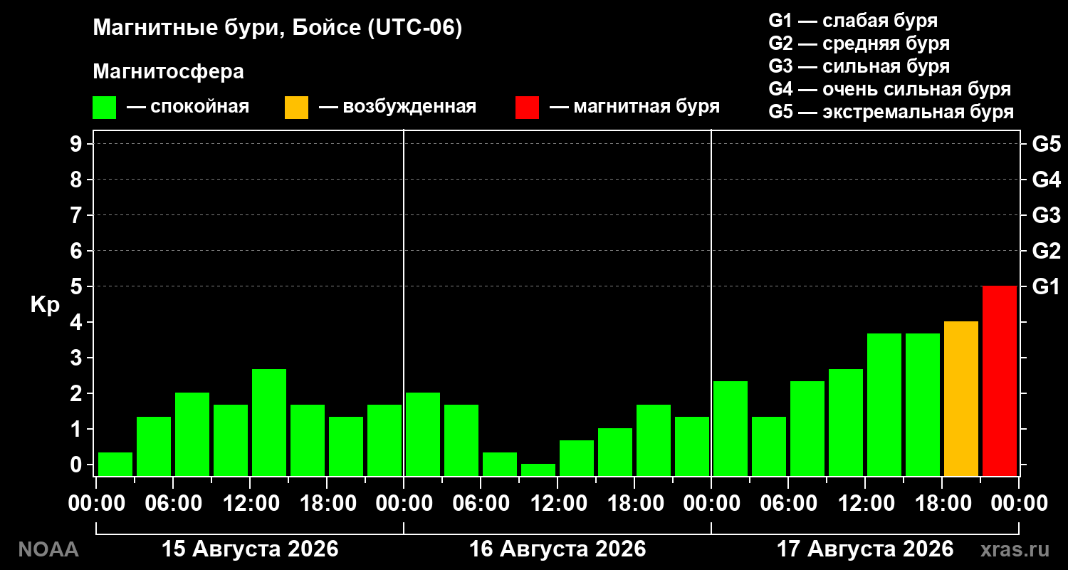 Геомагнитный индекс Kp за 3 суток