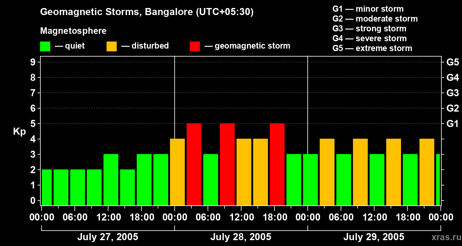Changes in the geomagnetic index Kp