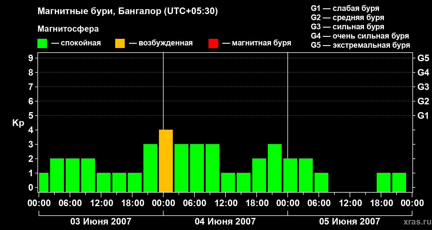 Изменения геомагнитного индекса Kp