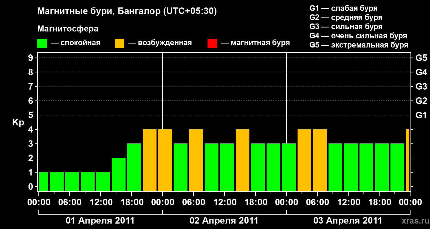 Изменения геомагнитного индекса Kp