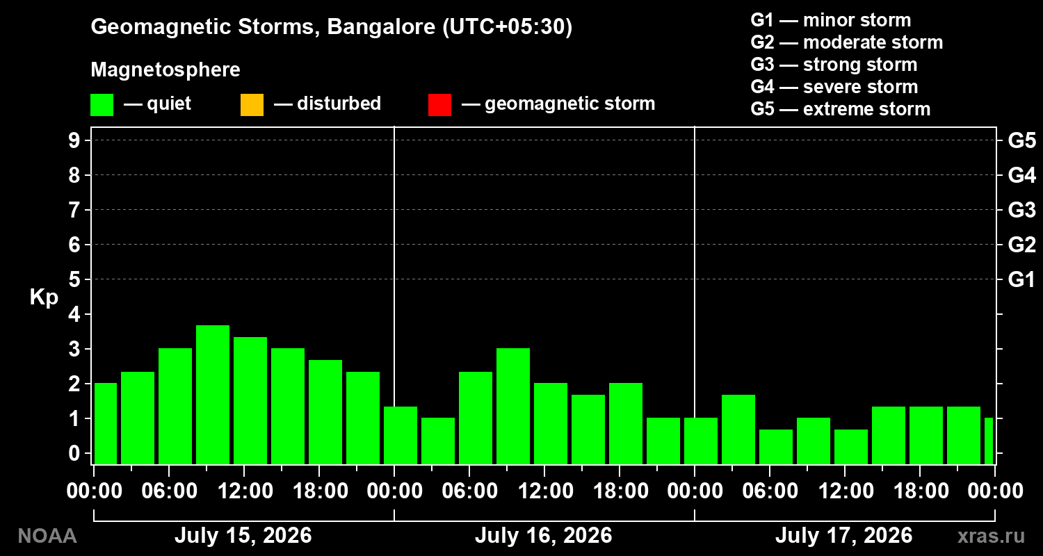 Geomagnetic index Kp for 3 days