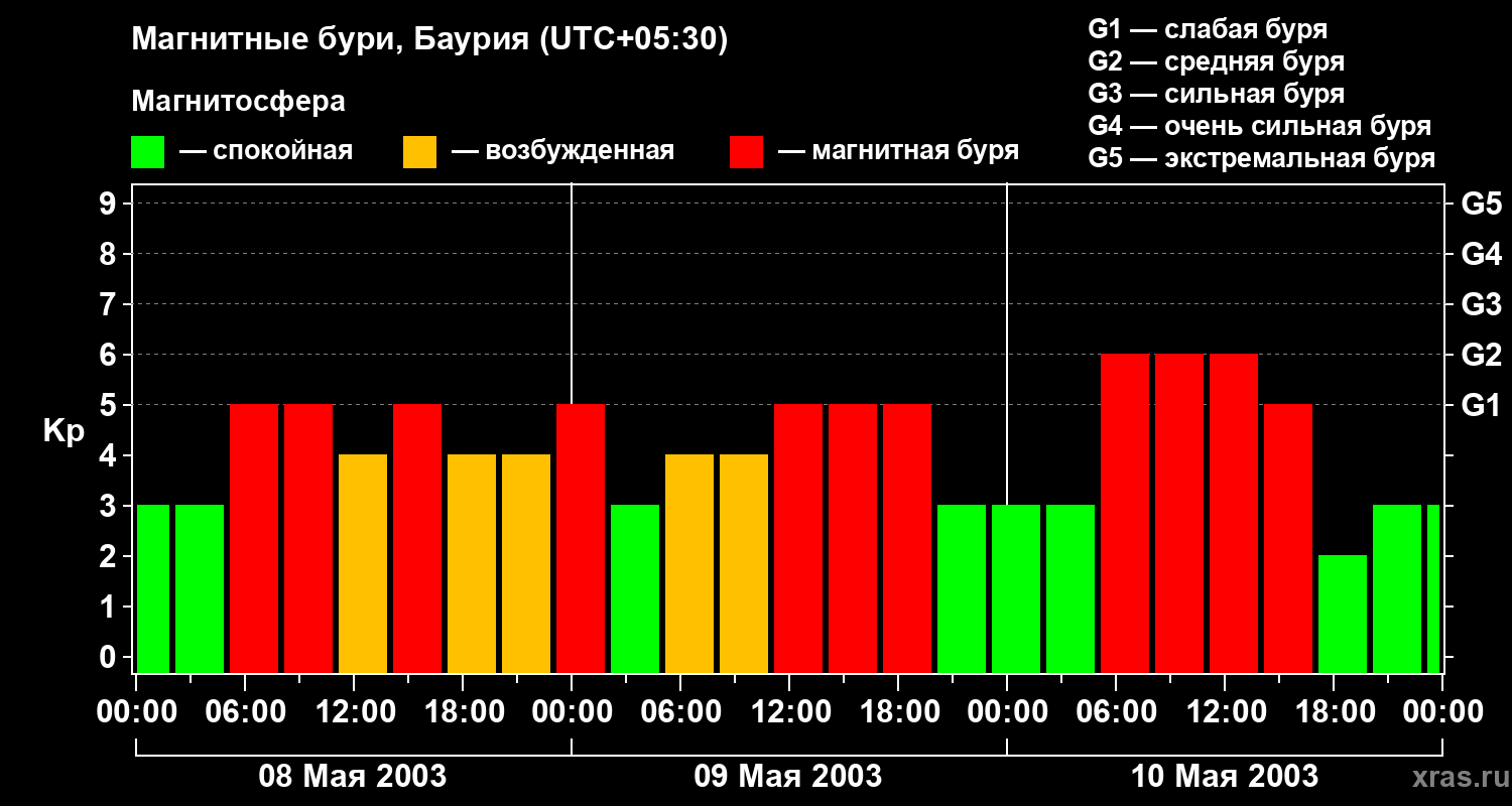 Изменения геомагнитного индекса Kp
