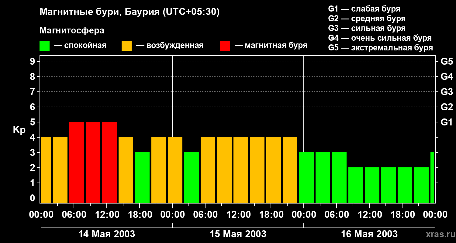 Изменения геомагнитного индекса Kp