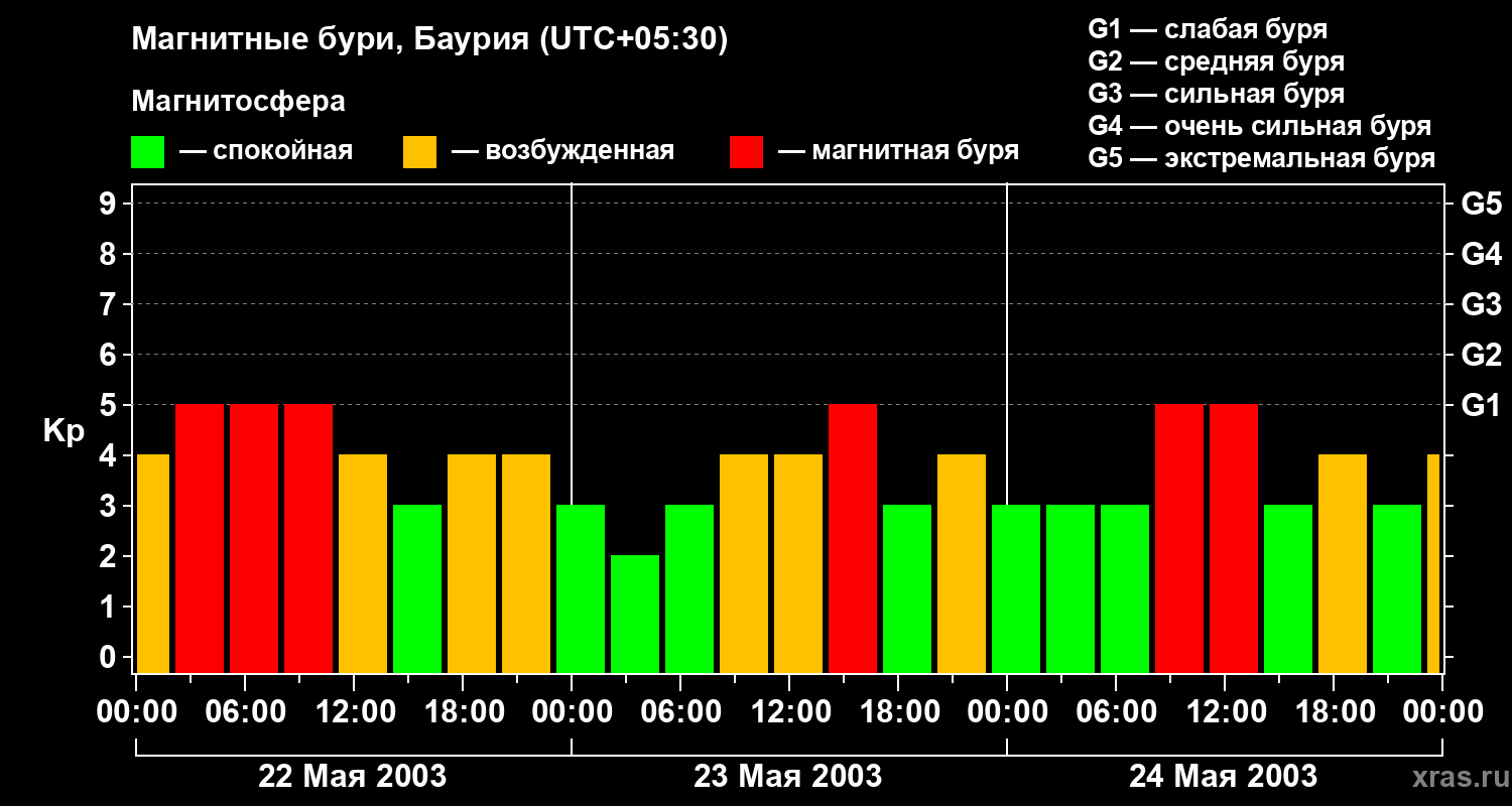 Изменения геомагнитного индекса Kp