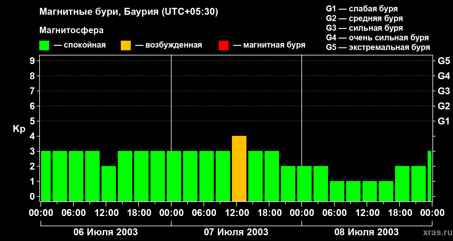 Изменения геомагнитного индекса Kp