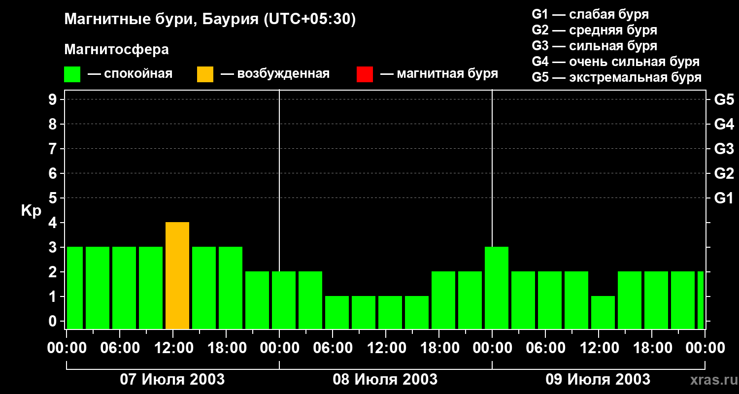Изменения геомагнитного индекса Kp