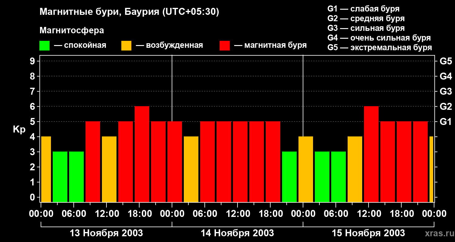 Изменения геомагнитного индекса Kp