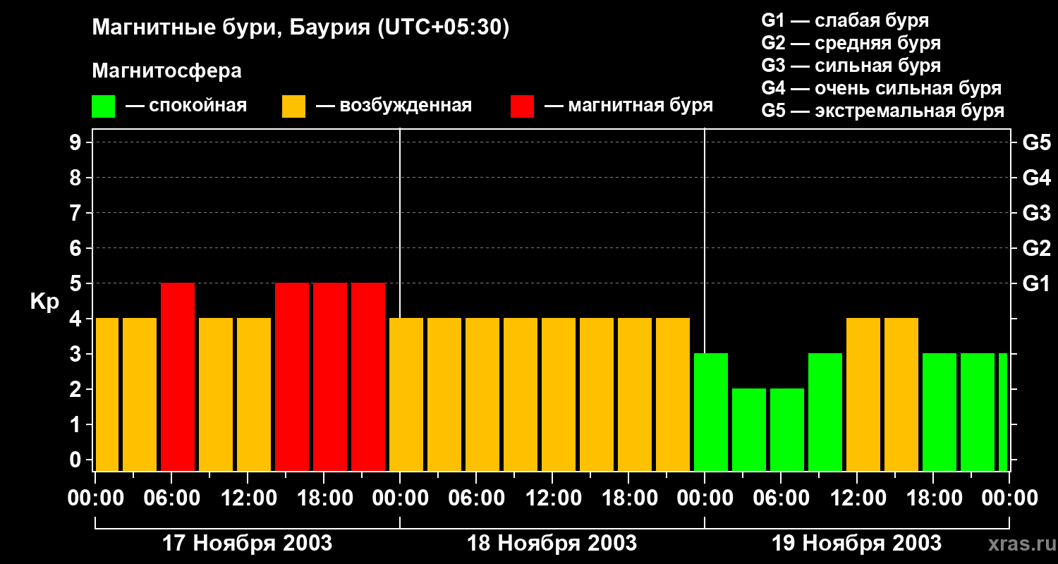 Изменения геомагнитного индекса Kp