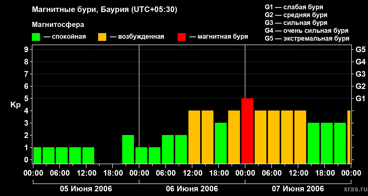 Изменения геомагнитного индекса Kp