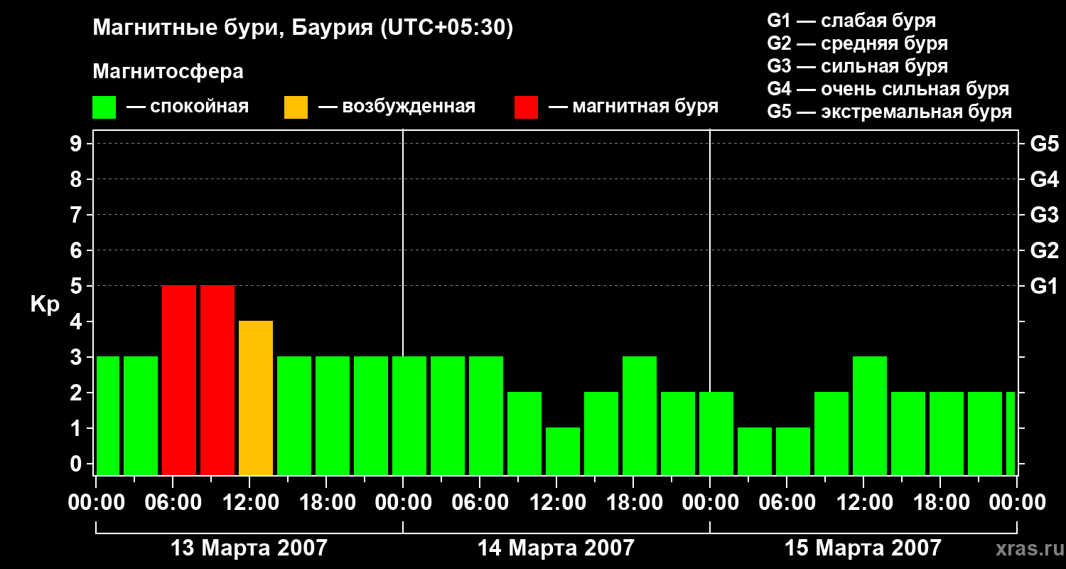 Изменения геомагнитного индекса Kp