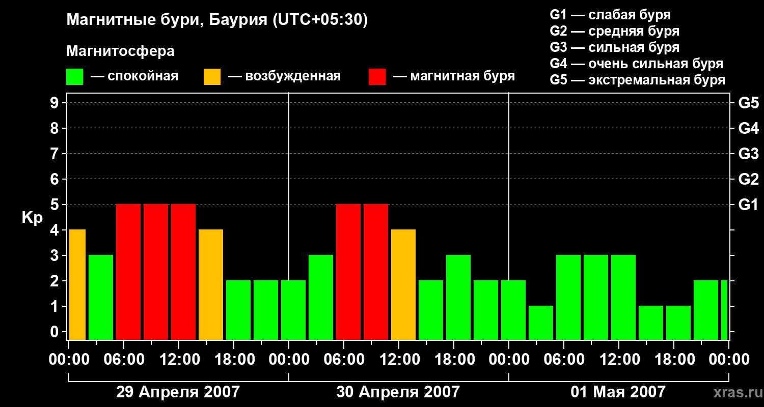 Изменения геомагнитного индекса Kp