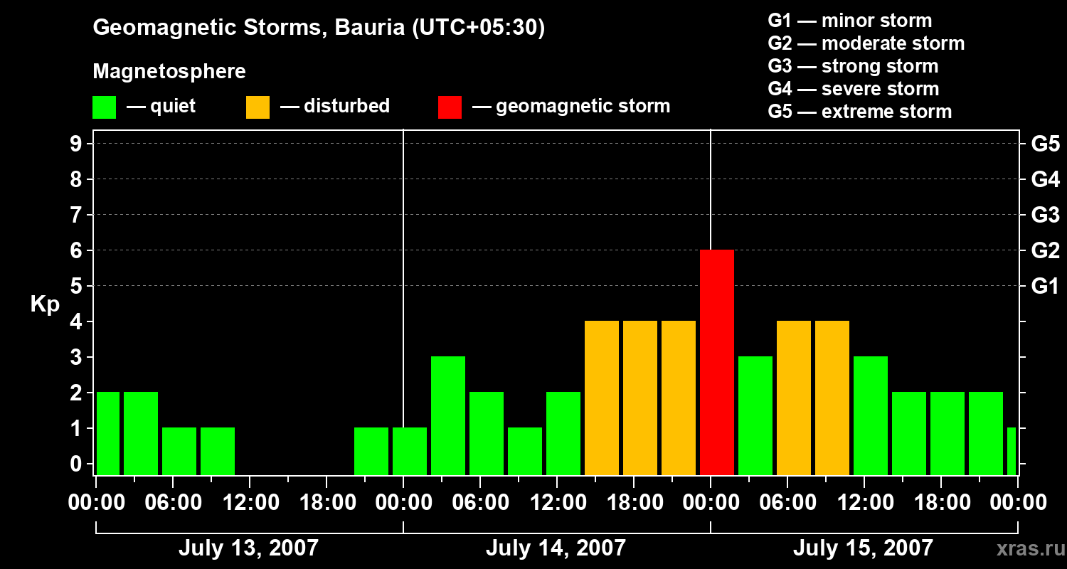 Changes in the geomagnetic index Kp