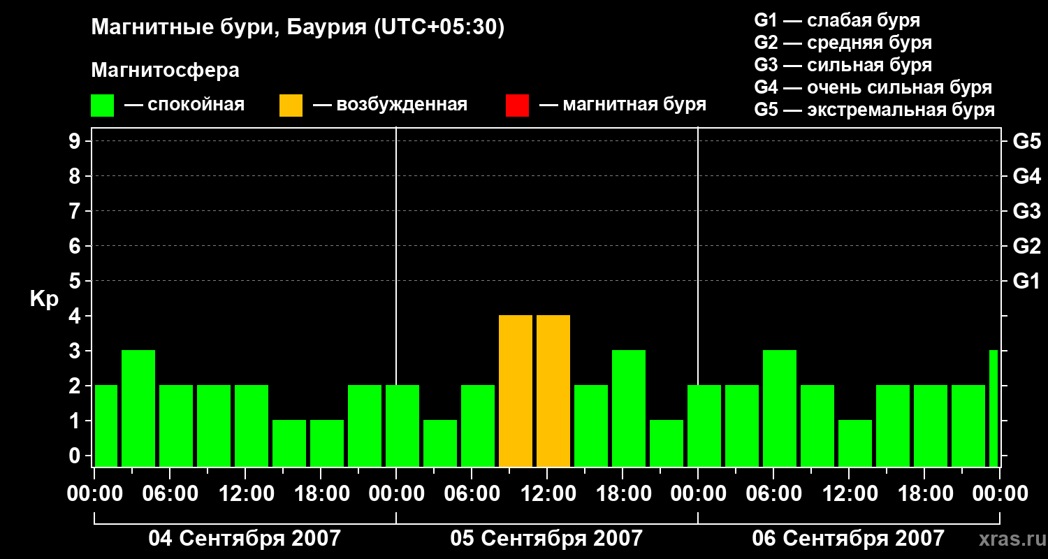 Изменения геомагнитного индекса Kp