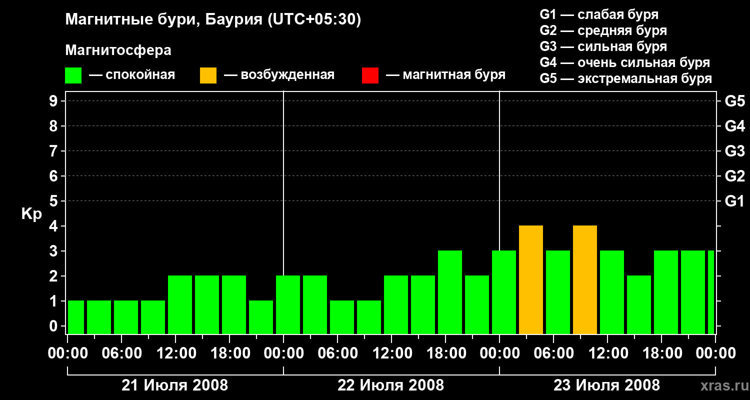 Изменения геомагнитного индекса Kp