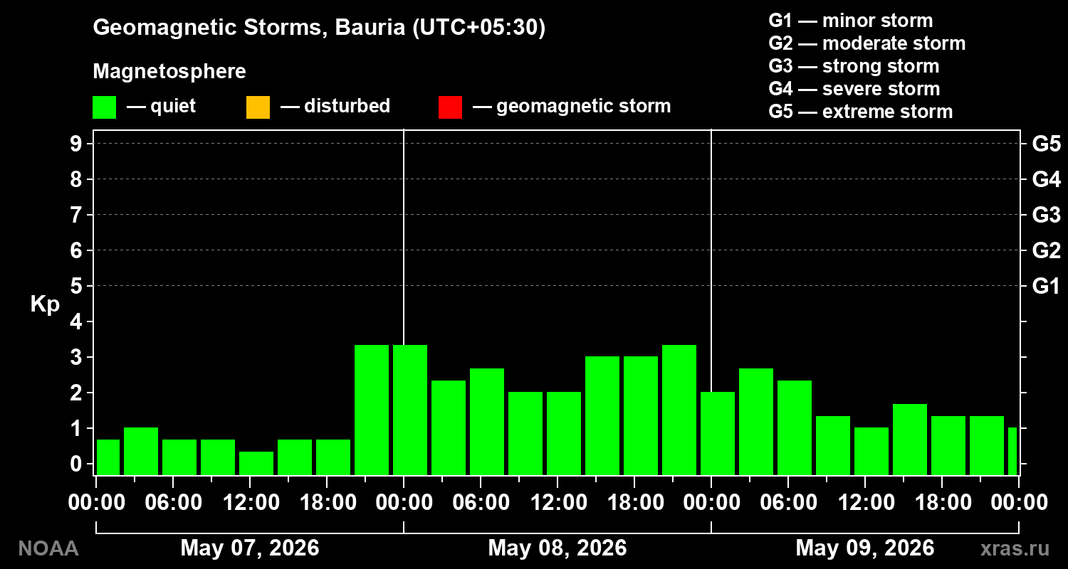 Geomagnetic index Kp for 3 days