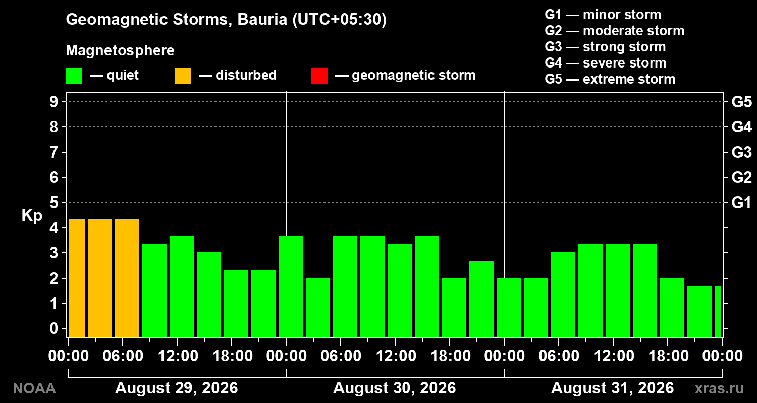 Geomagnetic index Kp for 3 days