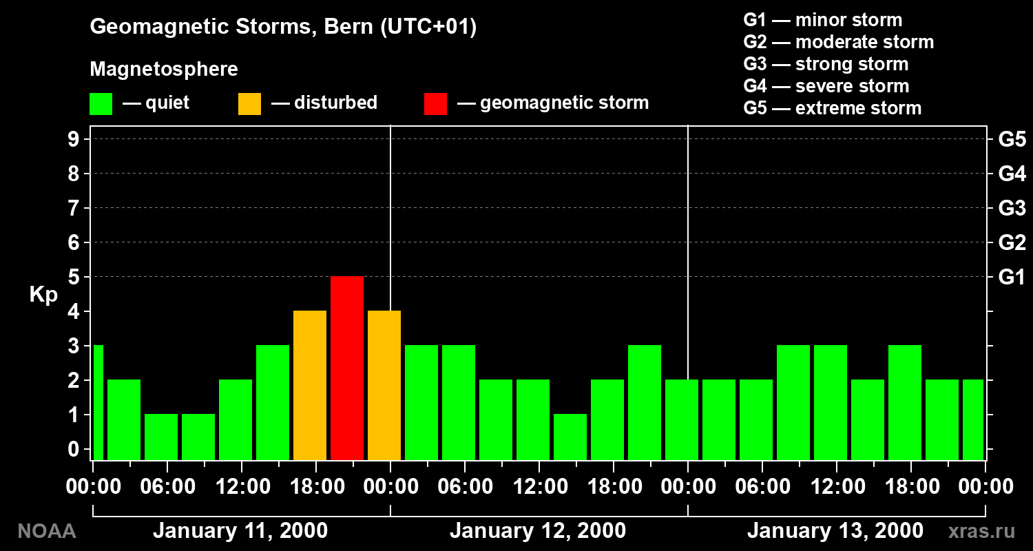 Changes in the geomagnetic index Kp
