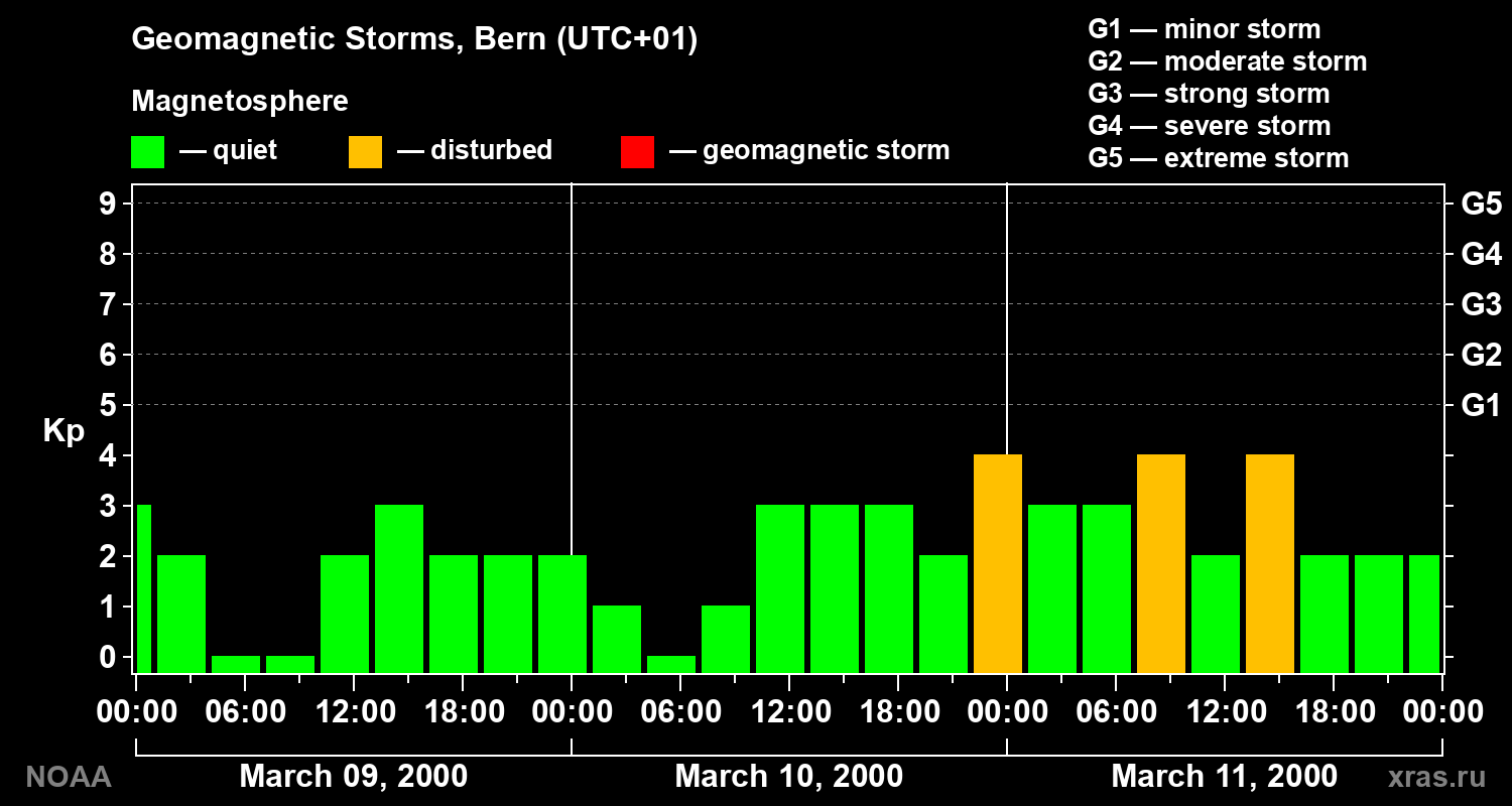 Changes in the geomagnetic index Kp