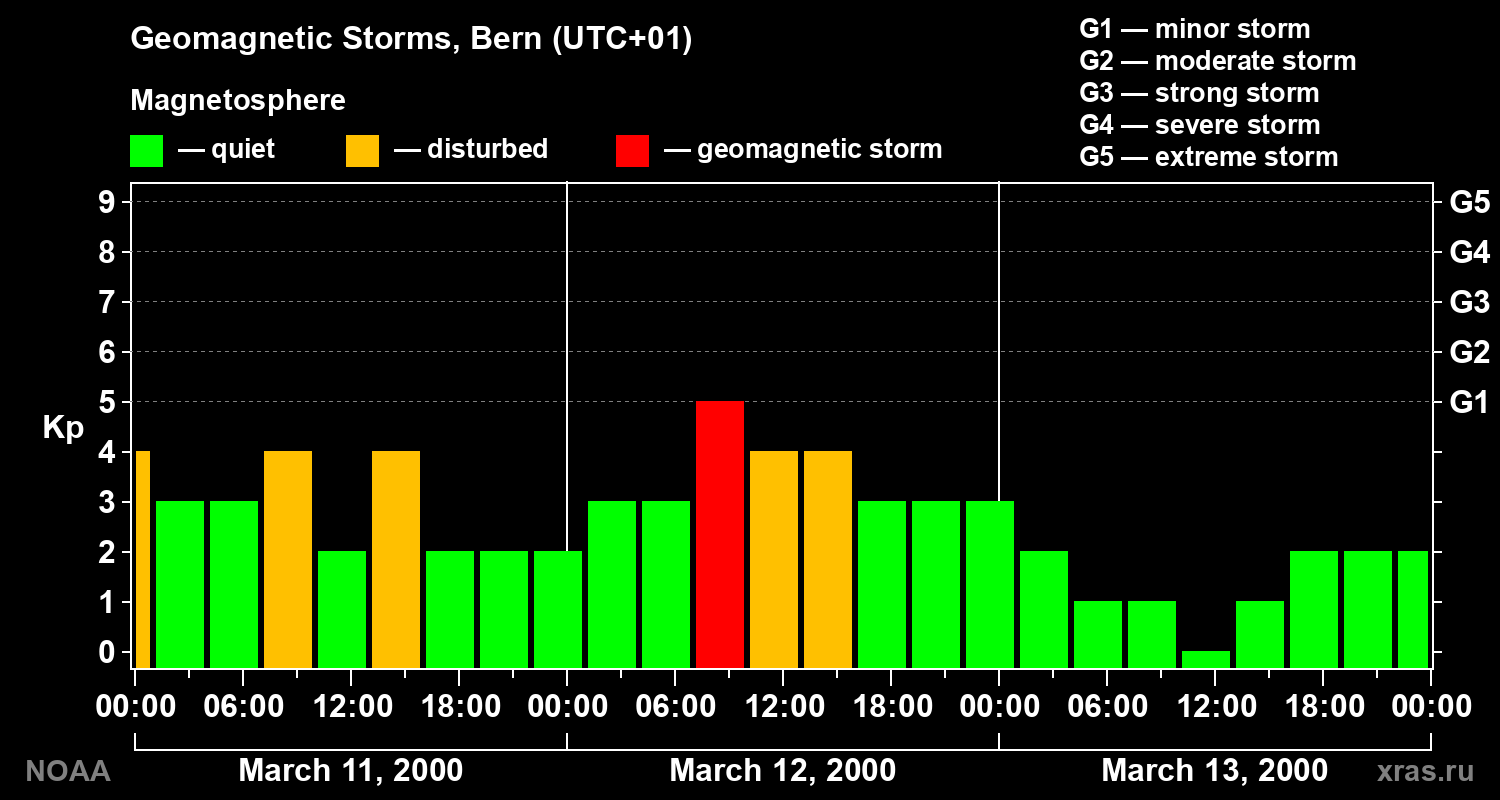 Changes in the geomagnetic index Kp