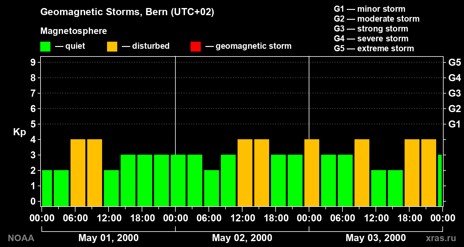 Changes in the geomagnetic index Kp
