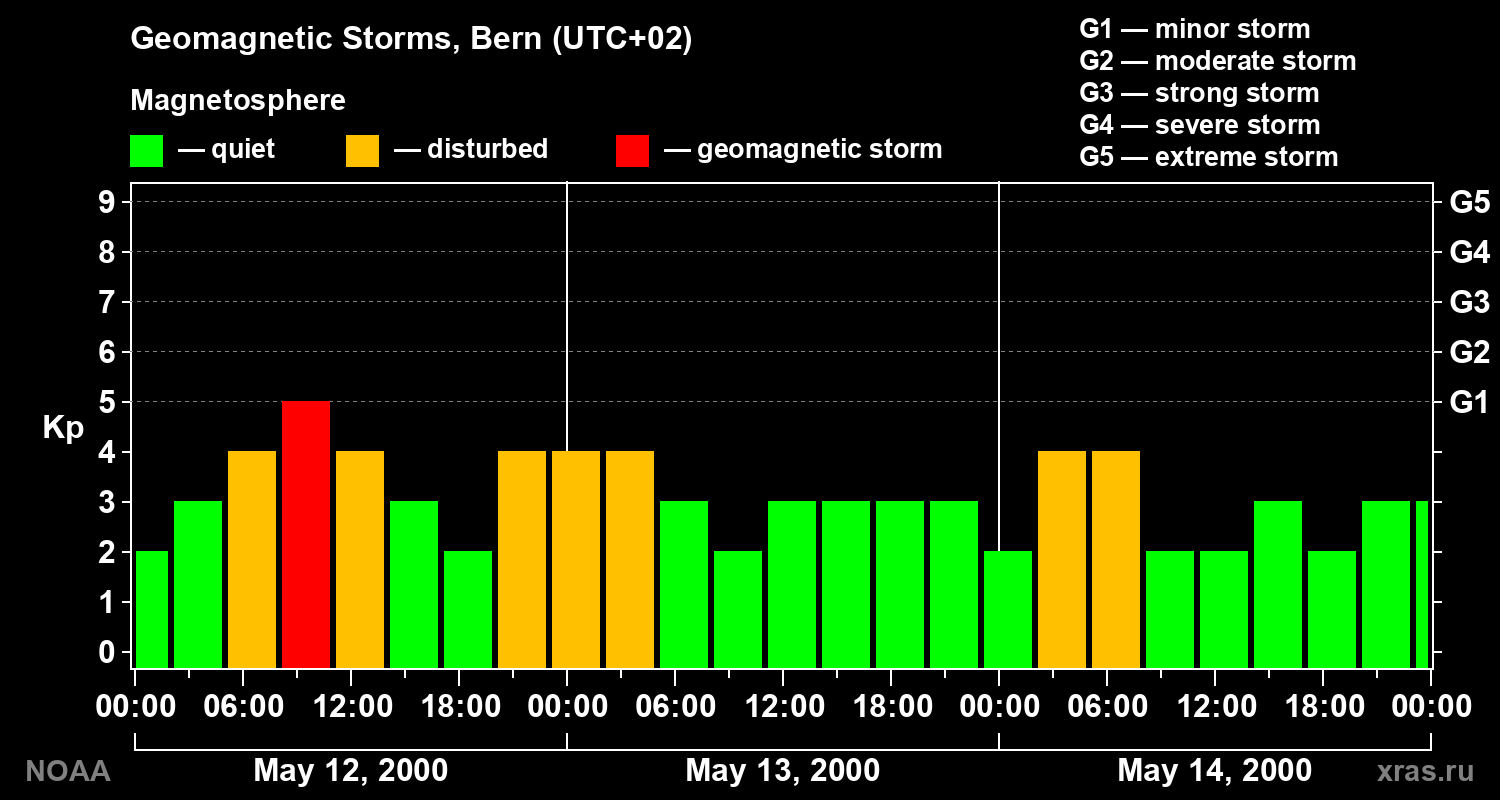Changes in the geomagnetic index Kp