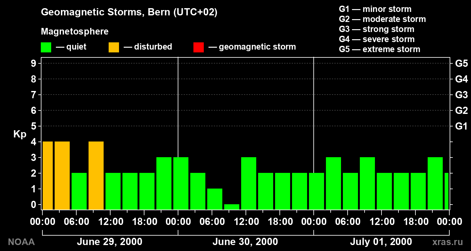 Changes in the geomagnetic index Kp