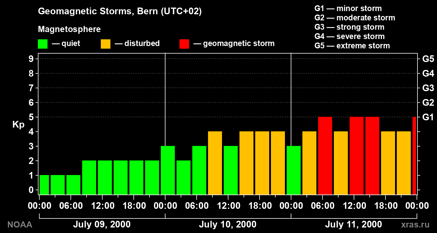 Changes in the geomagnetic index Kp