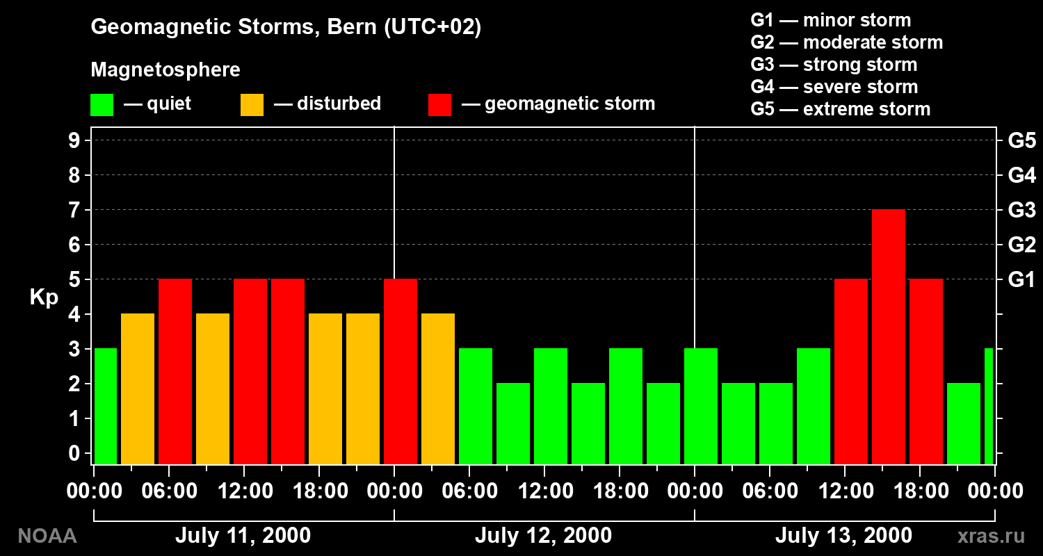Changes in the geomagnetic index Kp
