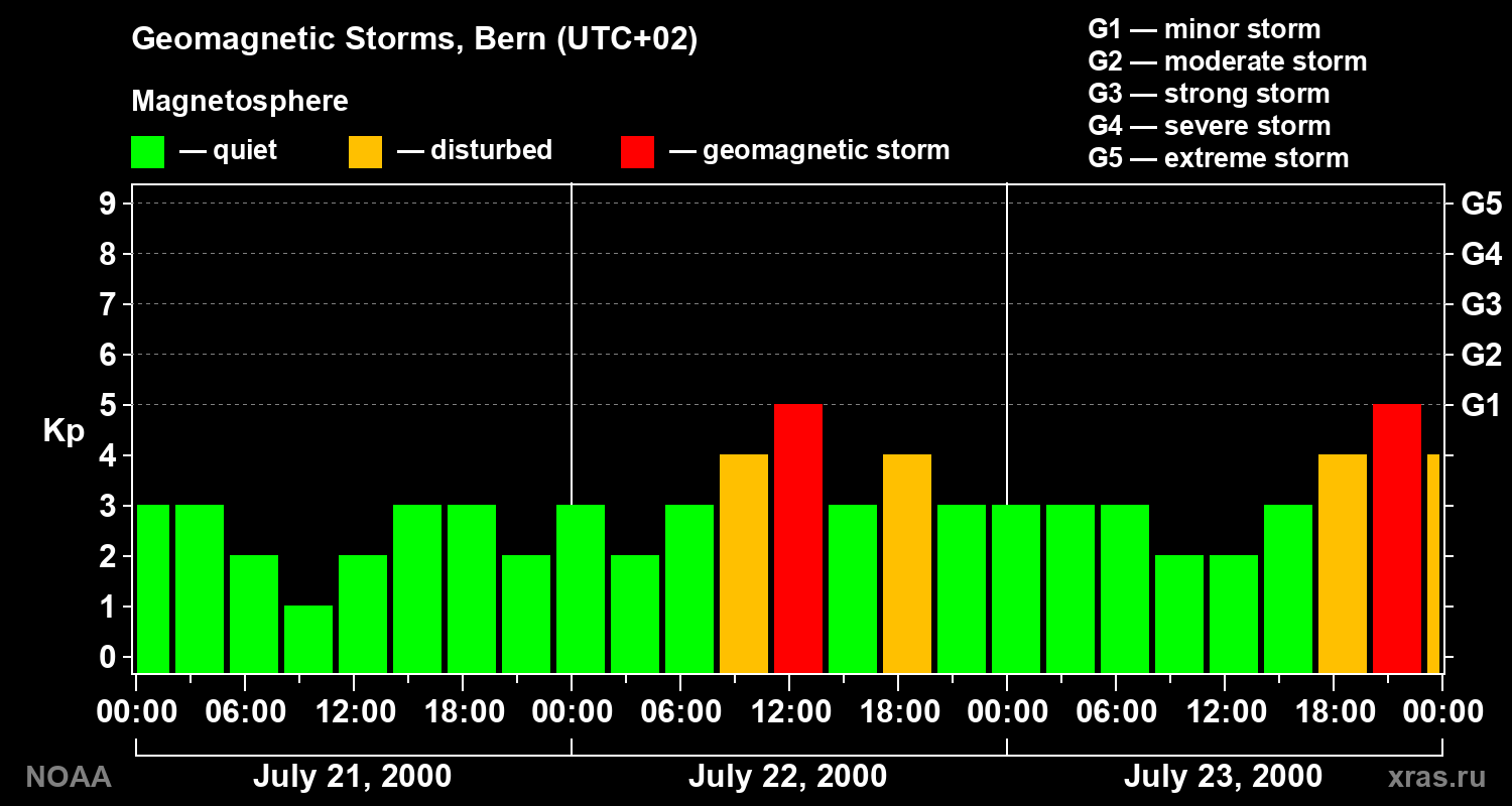 Changes in the geomagnetic index Kp