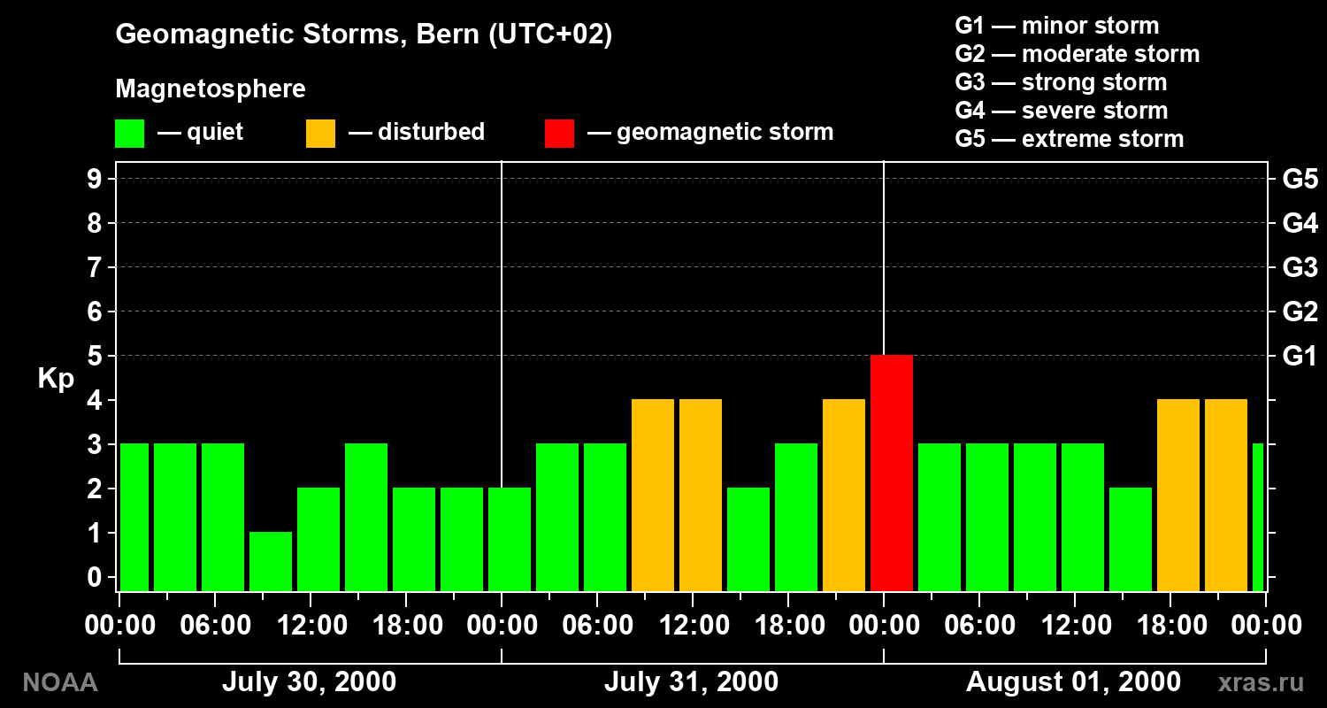 Changes in the geomagnetic index Kp