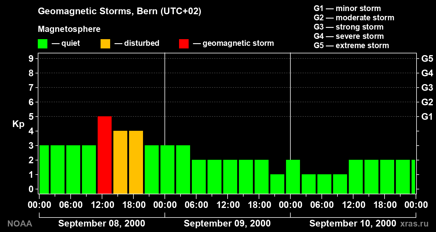Changes in the geomagnetic index Kp