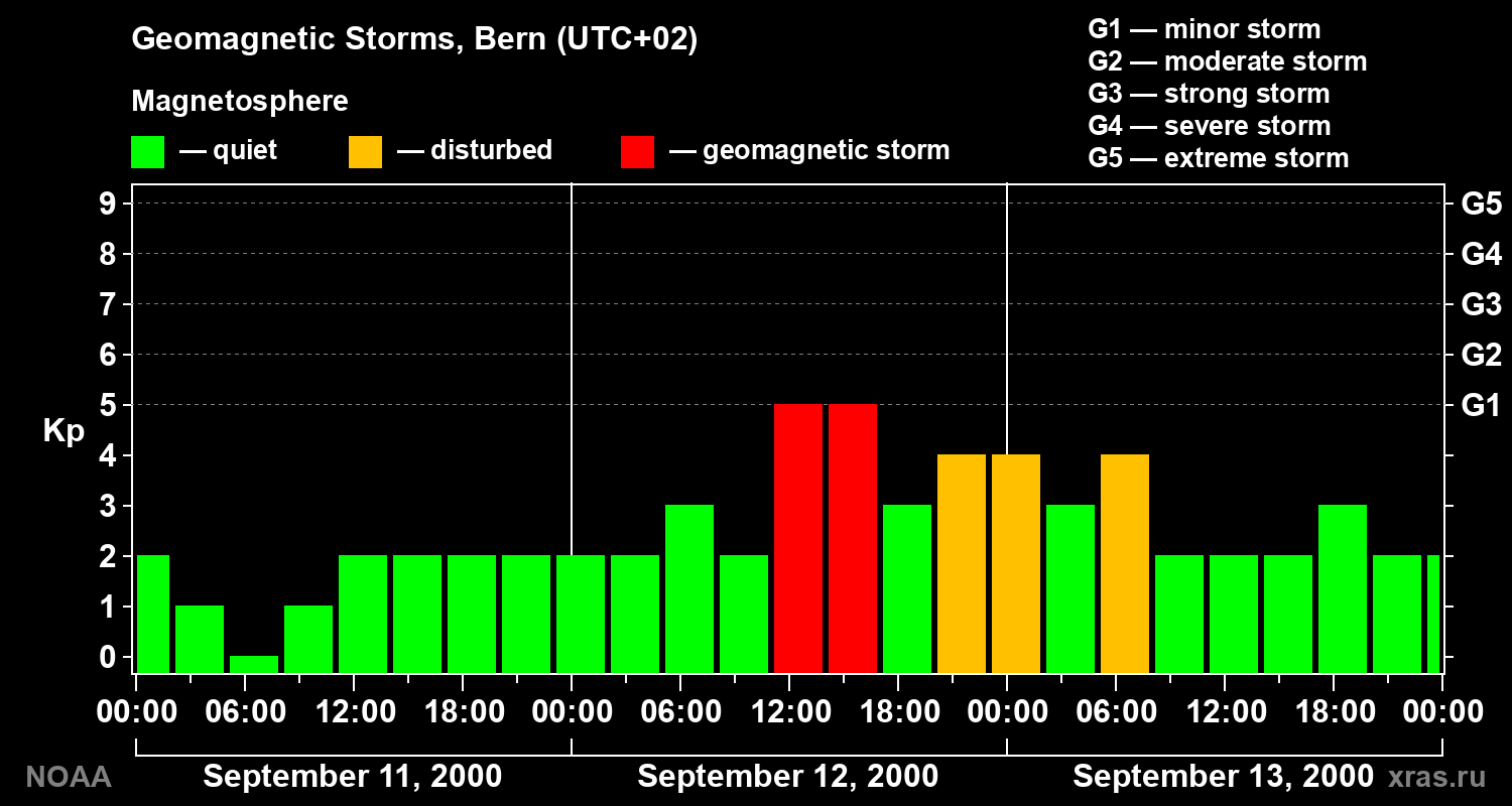 Changes in the geomagnetic index Kp
