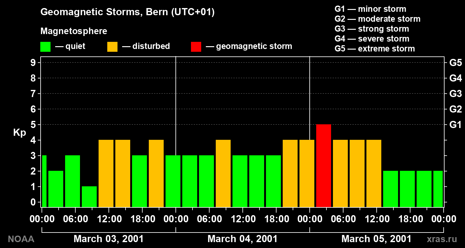 Changes in the geomagnetic index Kp