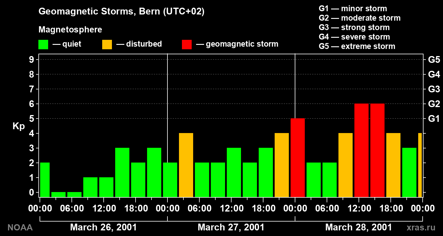 Changes in the geomagnetic index Kp