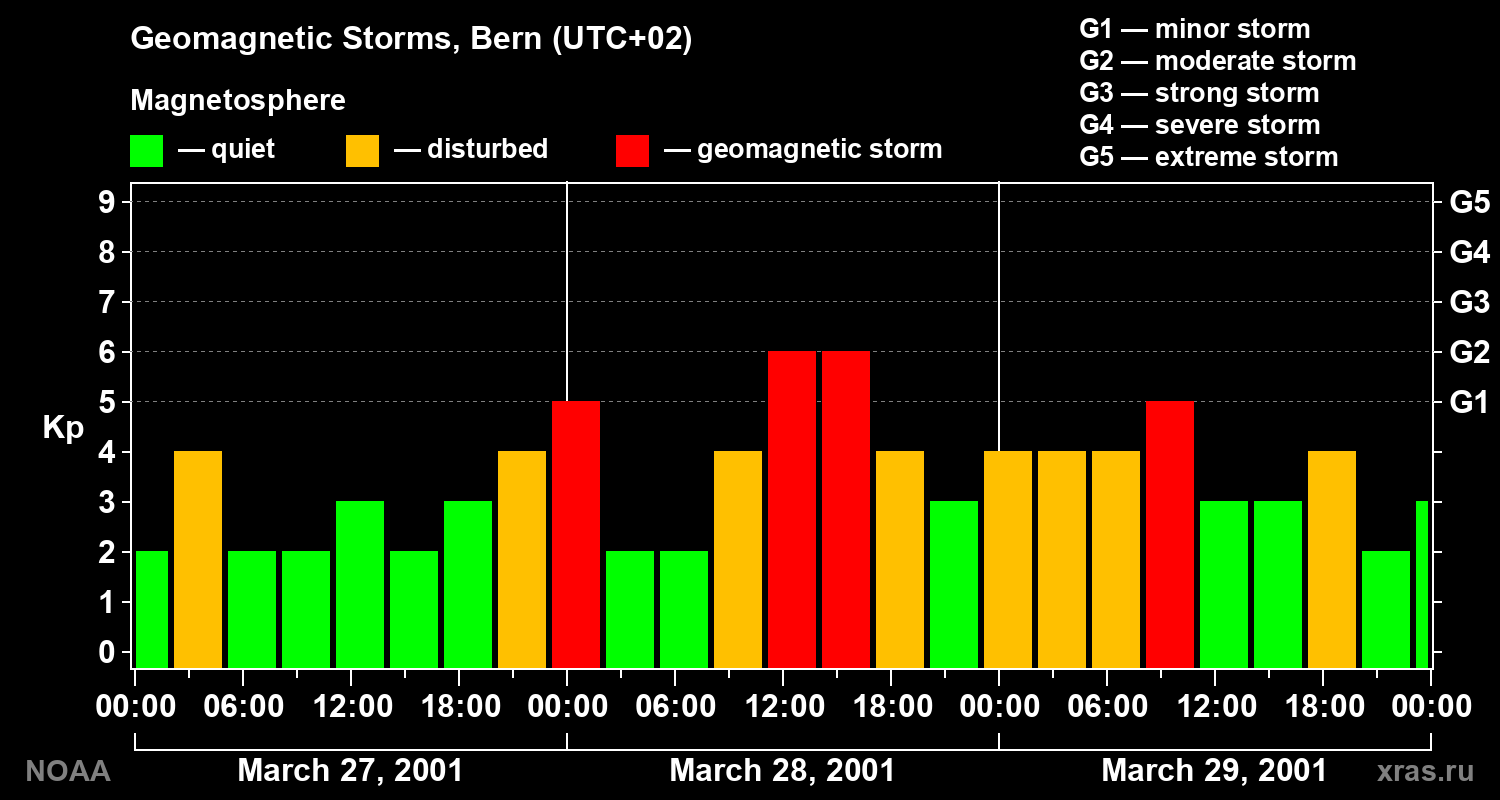 Changes in the geomagnetic index Kp