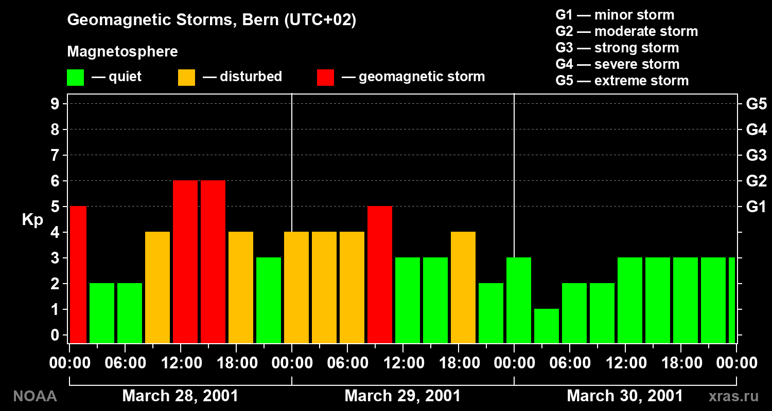 Changes in the geomagnetic index Kp