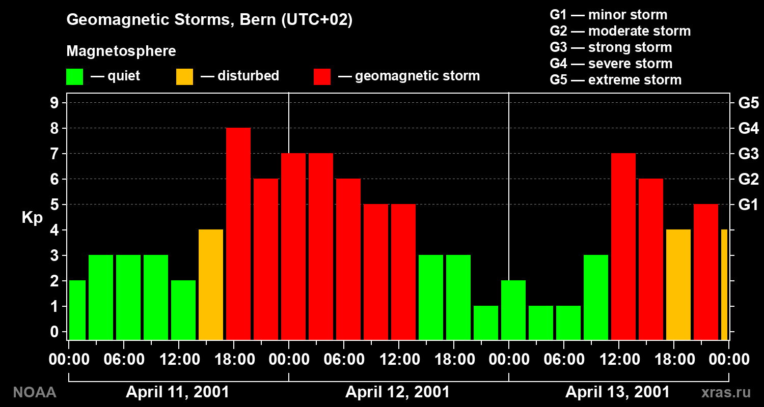Changes in the geomagnetic index Kp