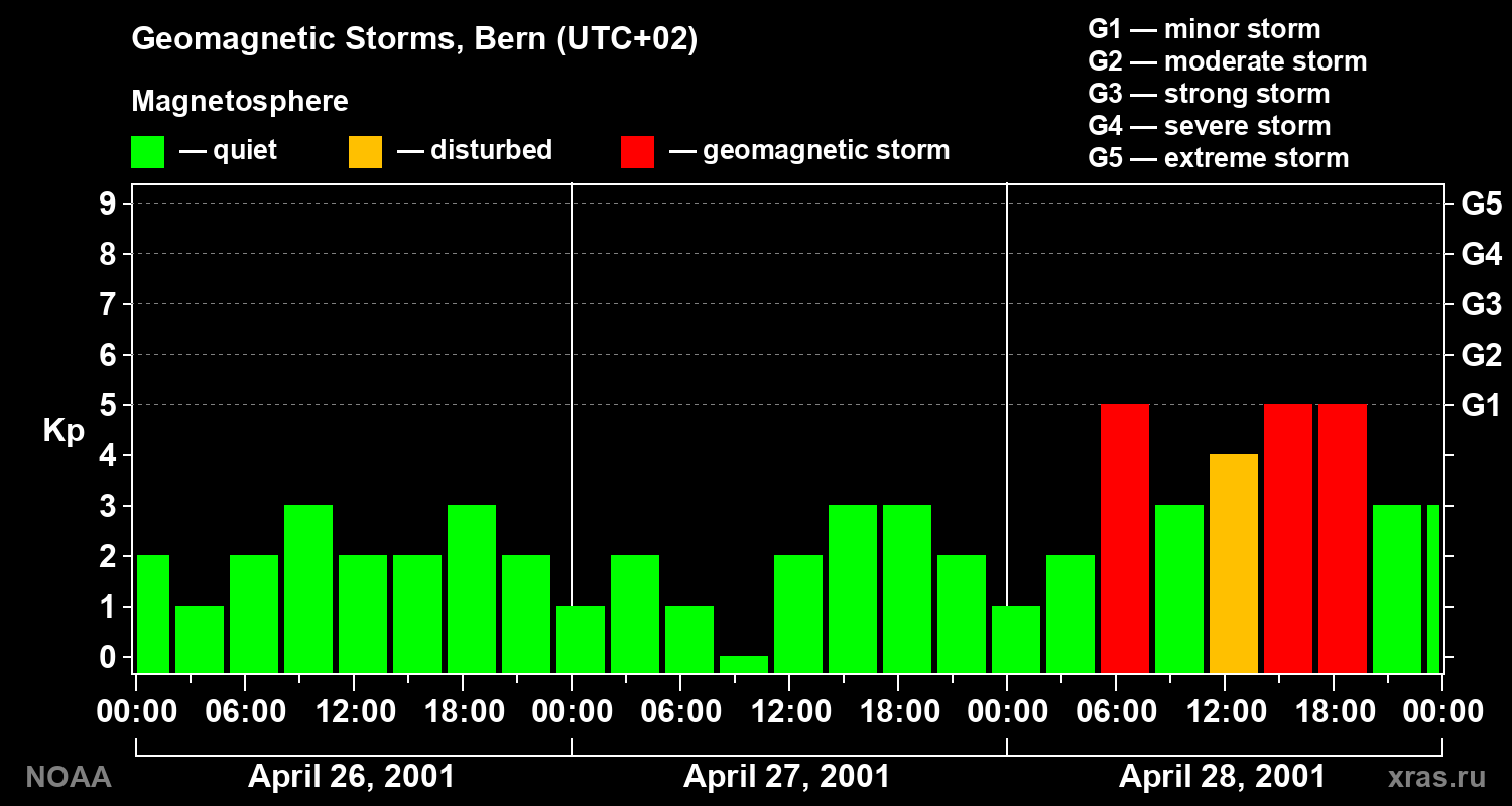 Changes in the geomagnetic index Kp