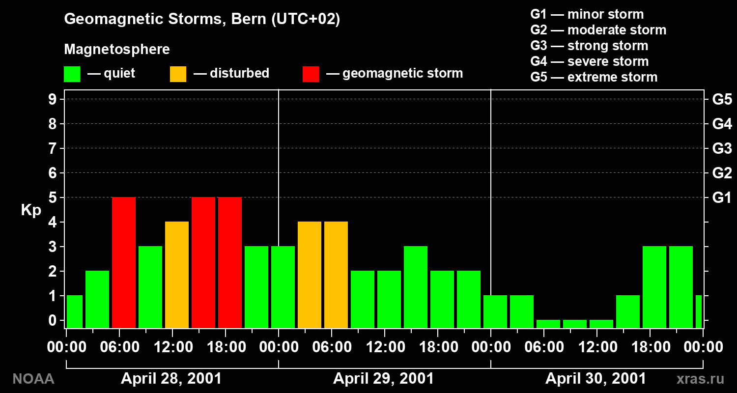 Changes in the geomagnetic index Kp