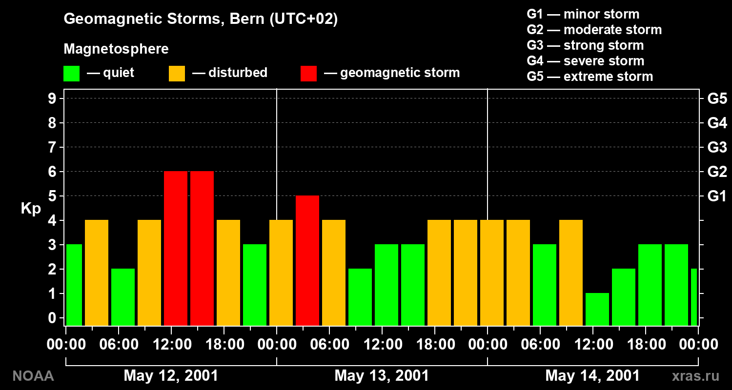 Changes in the geomagnetic index Kp