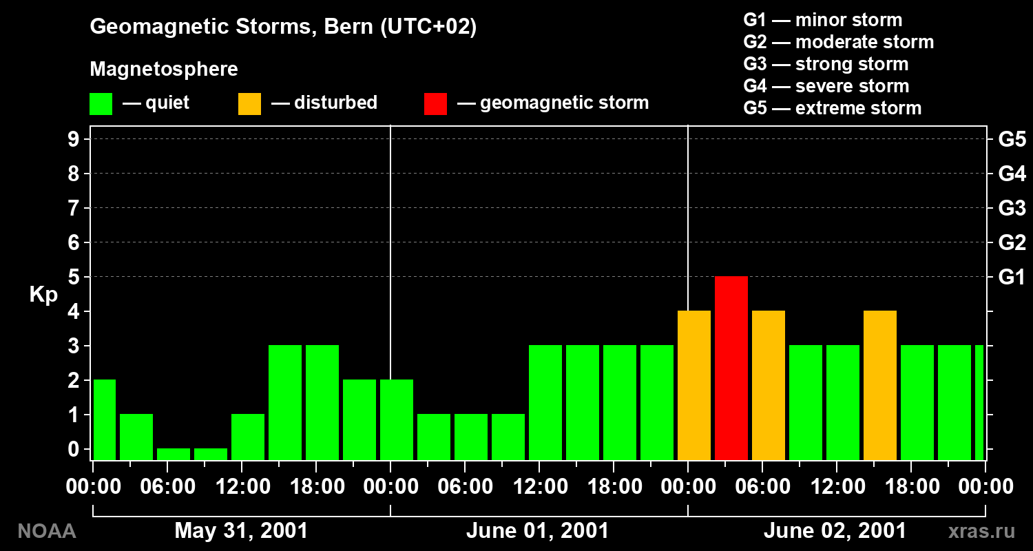 Changes in the geomagnetic index Kp