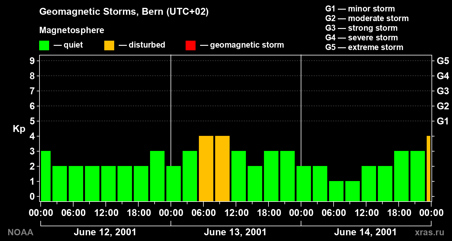 Changes in the geomagnetic index Kp
