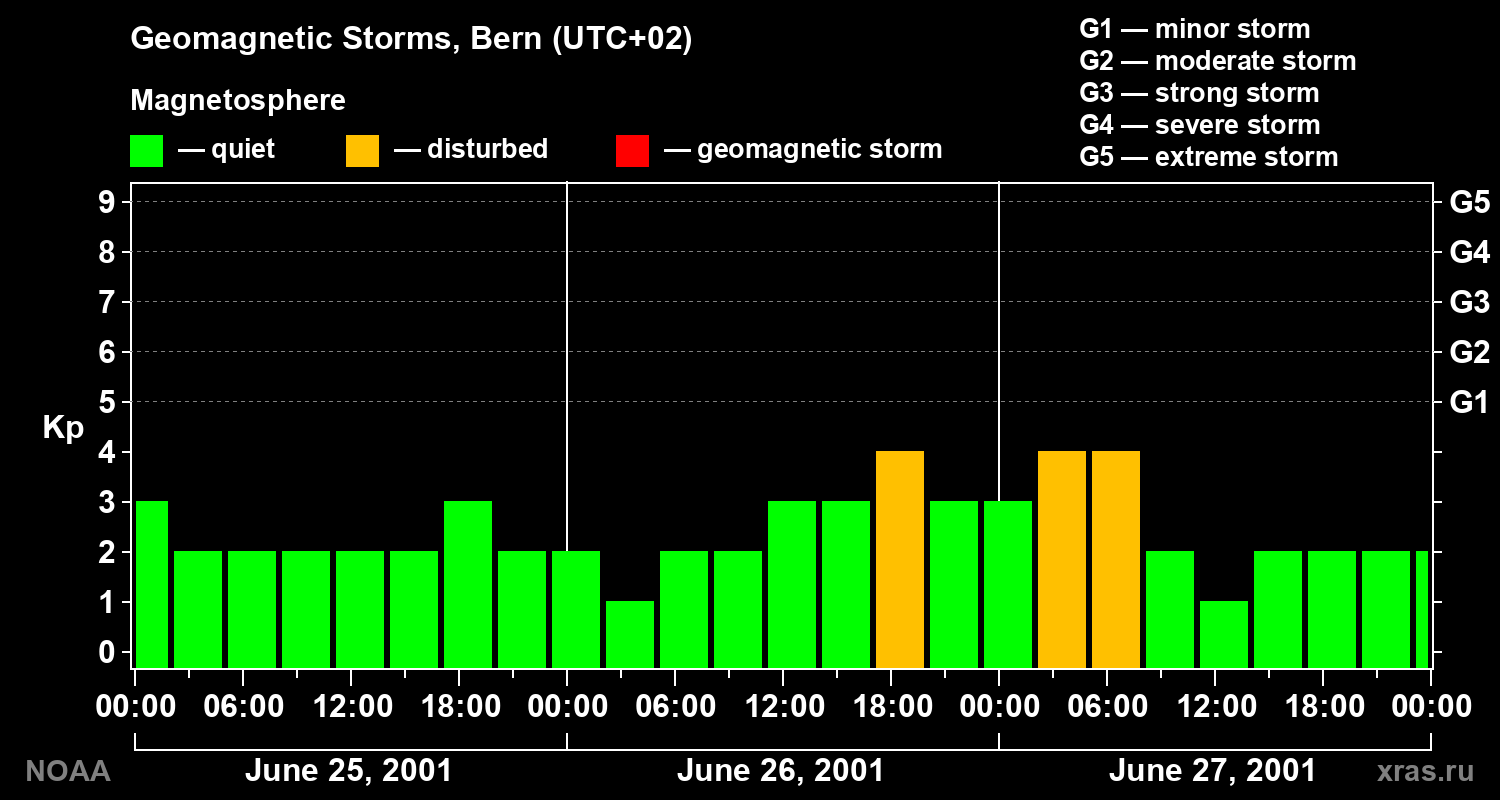 Changes in the geomagnetic index Kp
