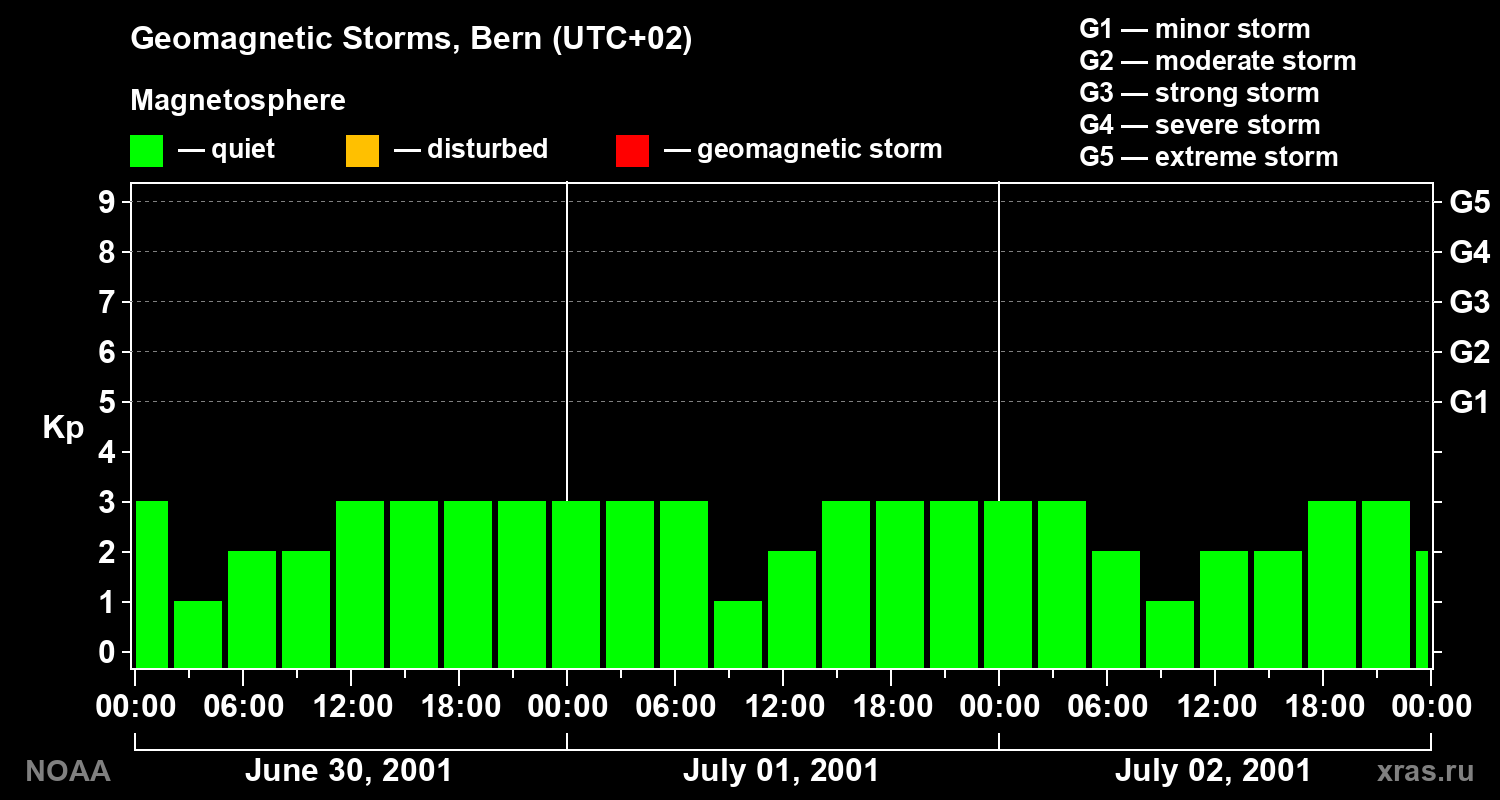 Changes in the geomagnetic index Kp