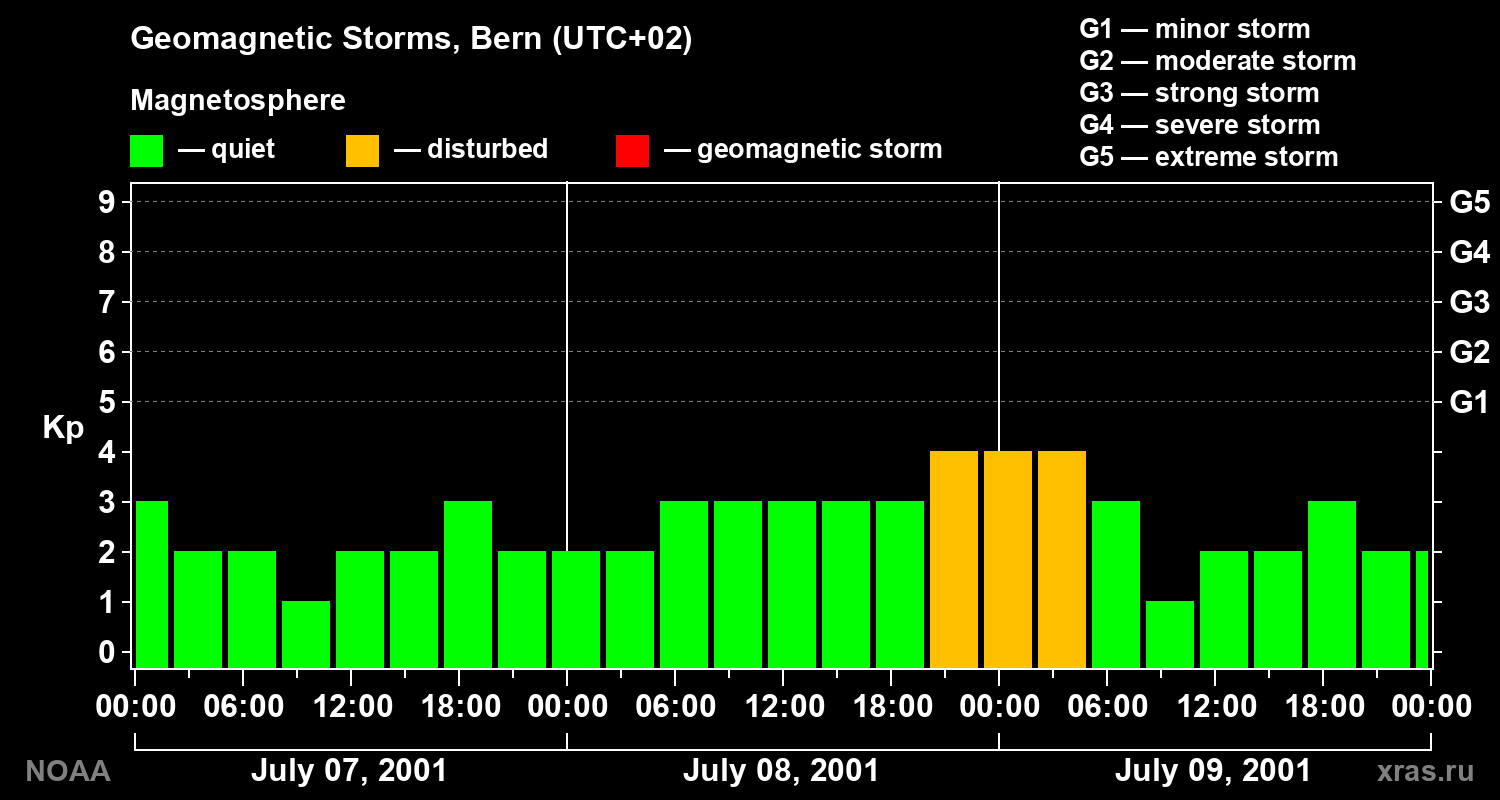Changes in the geomagnetic index Kp