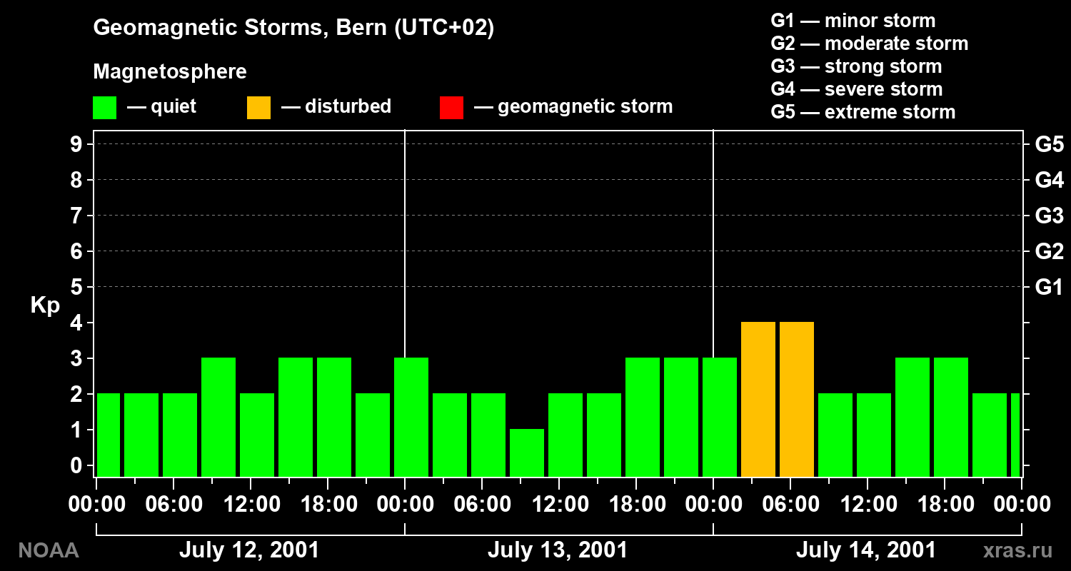 Changes in the geomagnetic index Kp